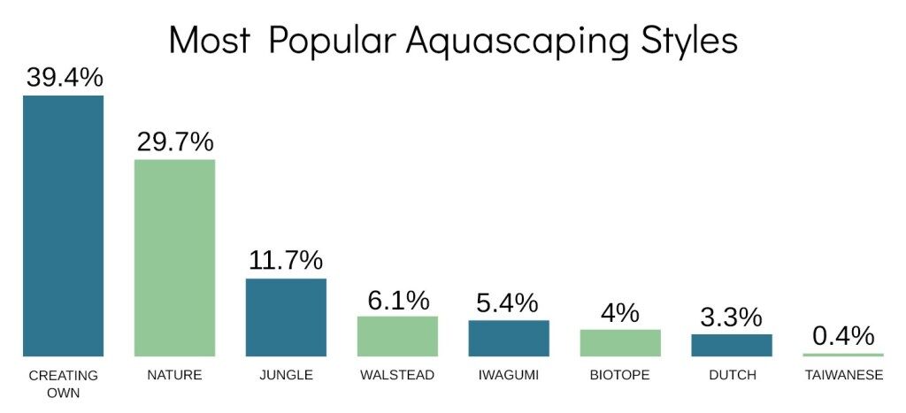 Aquarium Friend survey, aquascaping styles